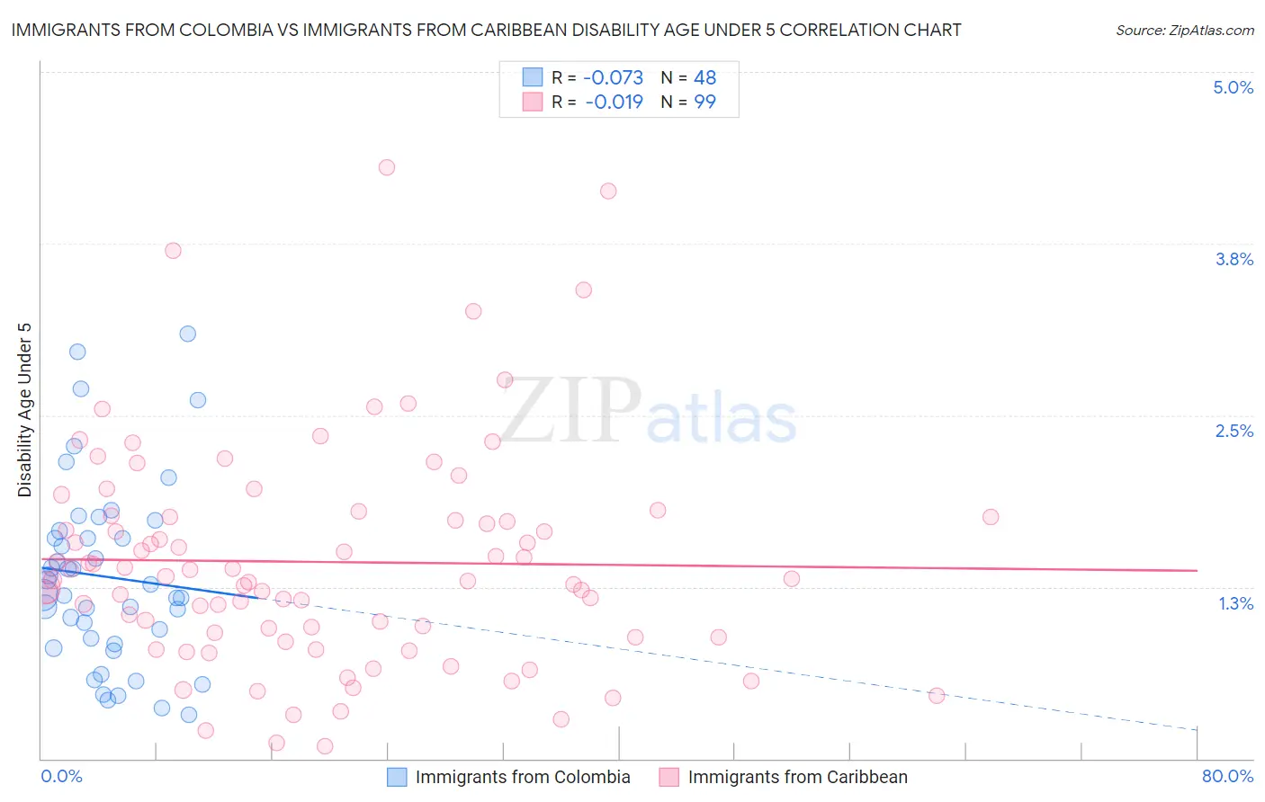 Immigrants from Colombia vs Immigrants from Caribbean Disability Age Under 5