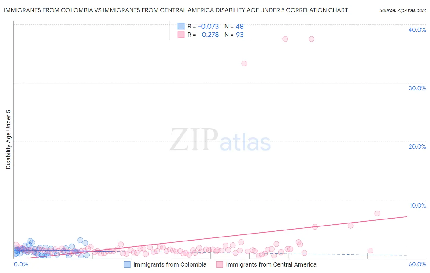 Immigrants from Colombia vs Immigrants from Central America Disability Age Under 5