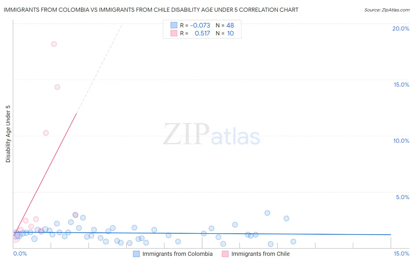 Immigrants from Colombia vs Immigrants from Chile Disability Age Under 5