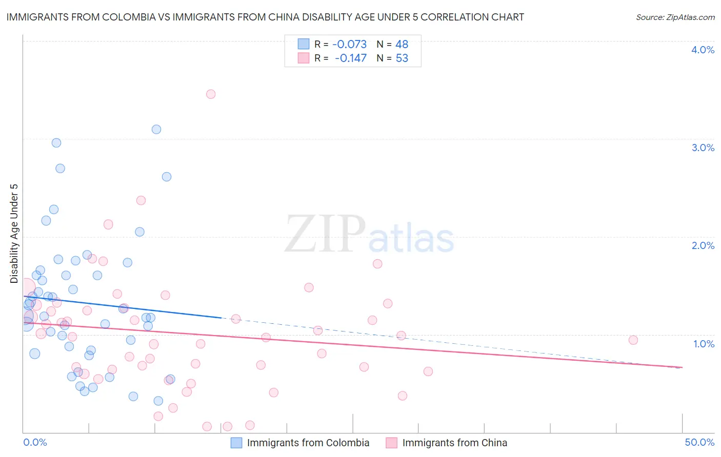 Immigrants from Colombia vs Immigrants from China Disability Age Under 5
