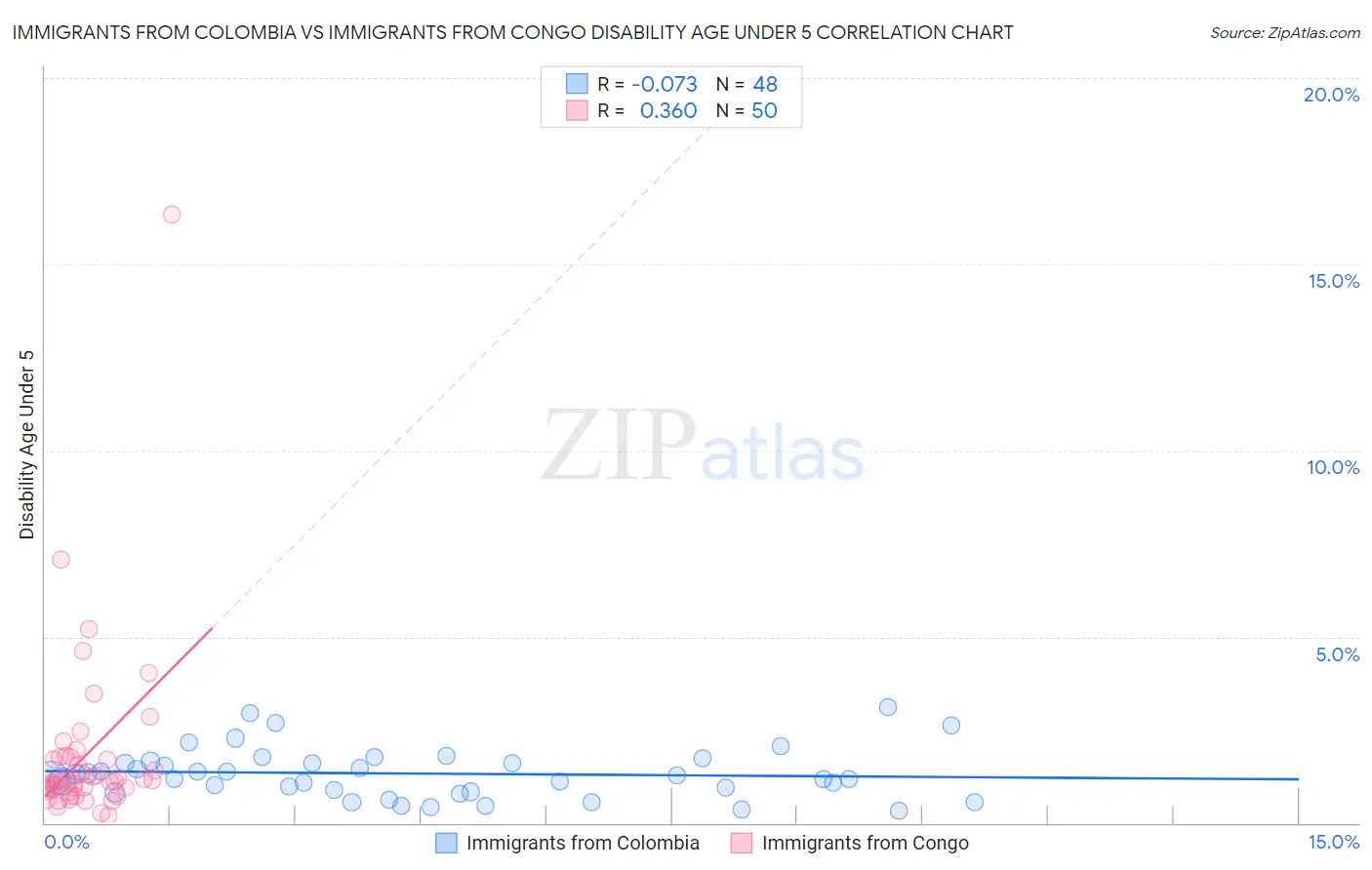 Immigrants from Colombia vs Immigrants from Congo Disability Age Under 5