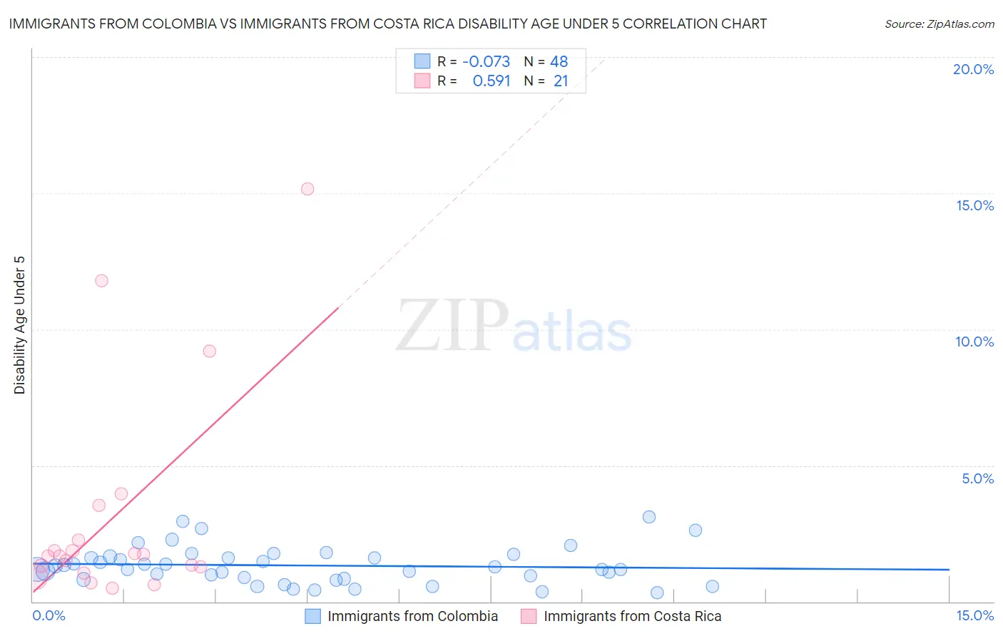 Immigrants from Colombia vs Immigrants from Costa Rica Disability Age Under 5