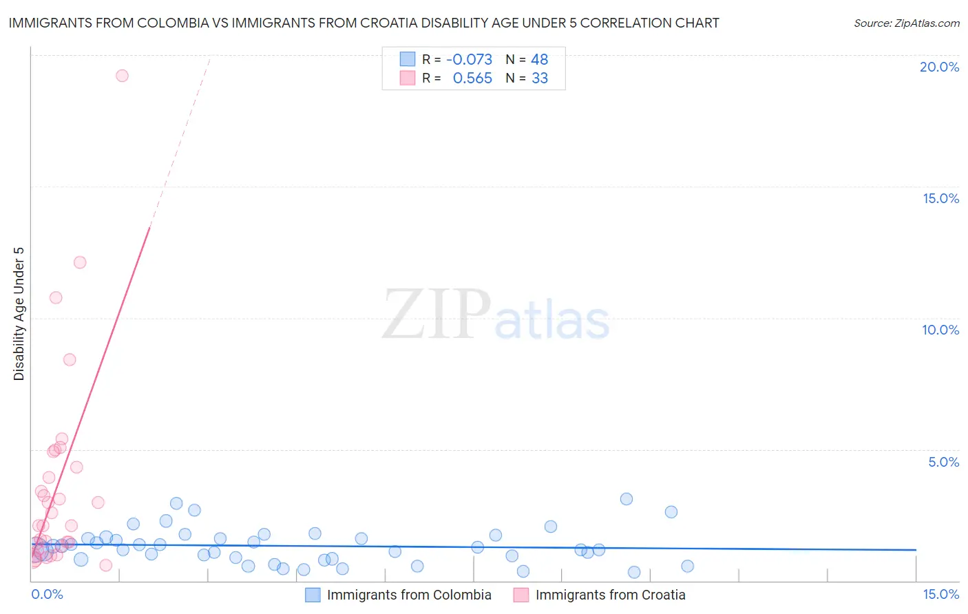 Immigrants from Colombia vs Immigrants from Croatia Disability Age Under 5