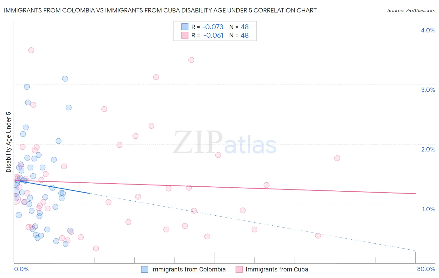 Immigrants from Colombia vs Immigrants from Cuba Disability Age Under 5