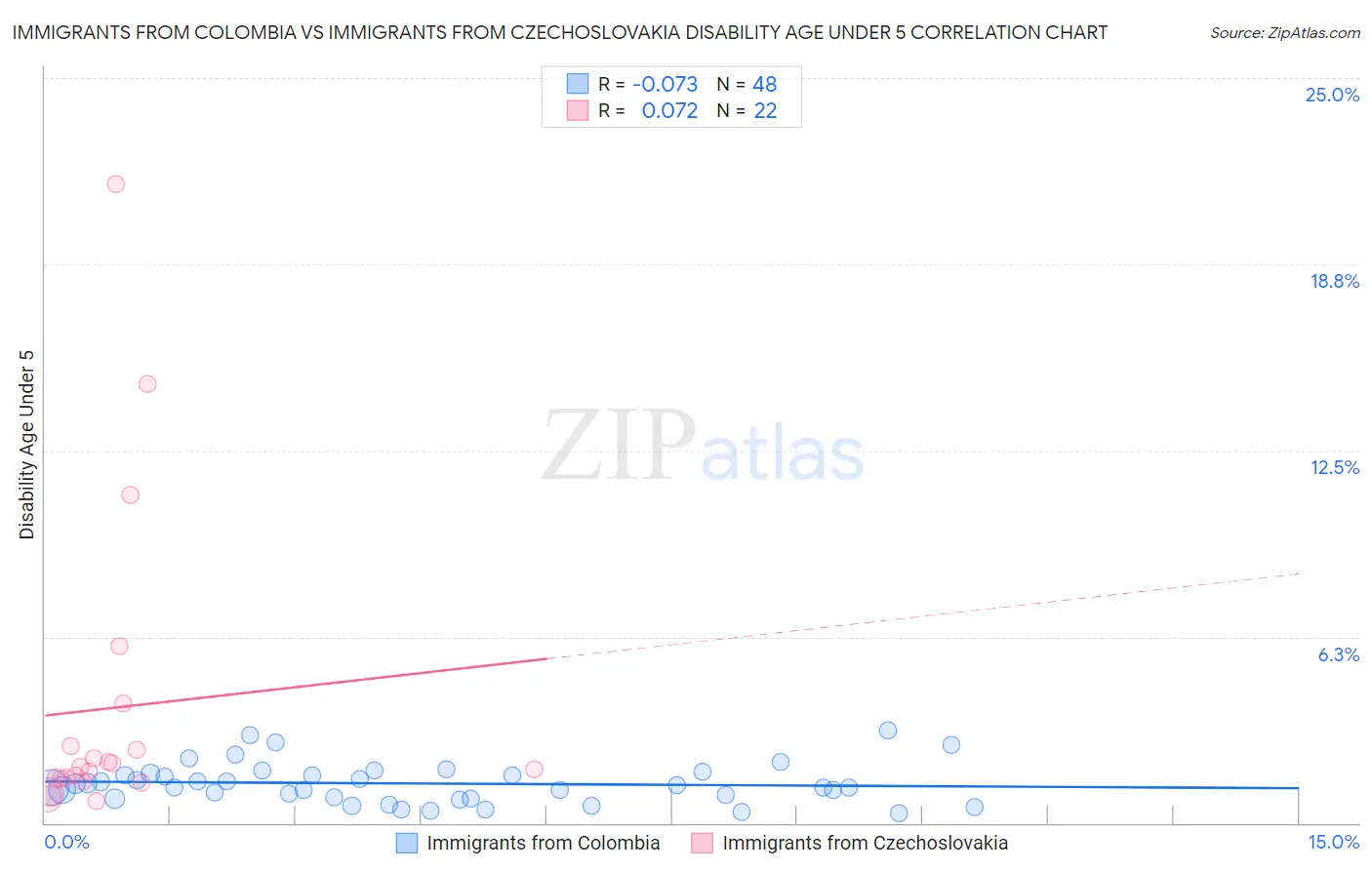Immigrants from Colombia vs Immigrants from Czechoslovakia Disability Age Under 5