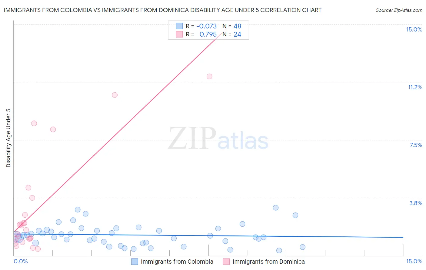 Immigrants from Colombia vs Immigrants from Dominica Disability Age Under 5