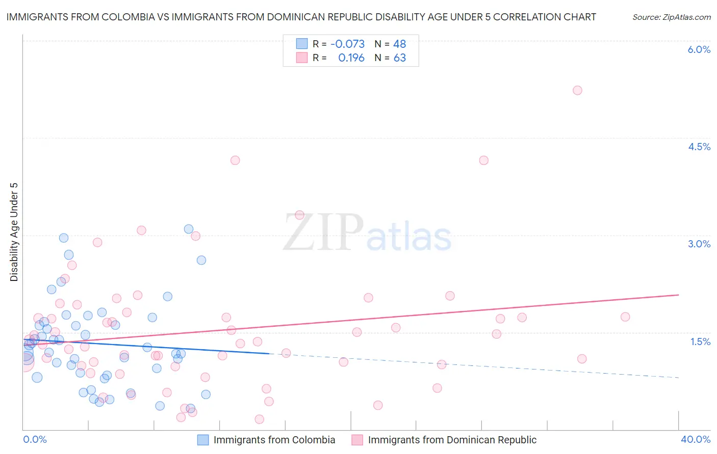 Immigrants from Colombia vs Immigrants from Dominican Republic Disability Age Under 5