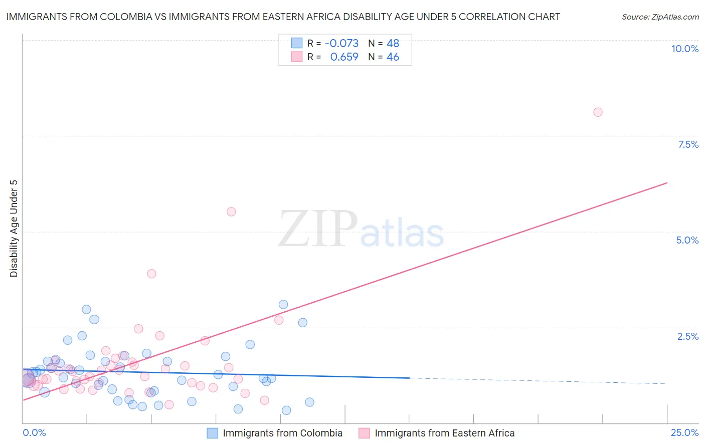 Immigrants from Colombia vs Immigrants from Eastern Africa Disability Age Under 5