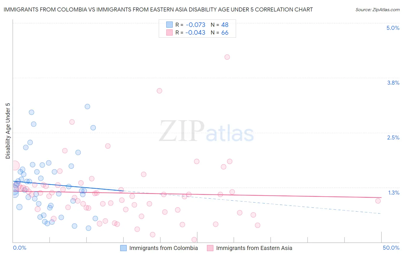 Immigrants from Colombia vs Immigrants from Eastern Asia Disability Age Under 5