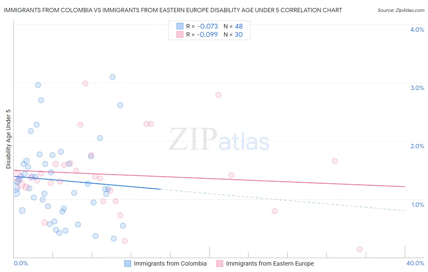 Immigrants from Colombia vs Immigrants from Eastern Europe Disability Age Under 5