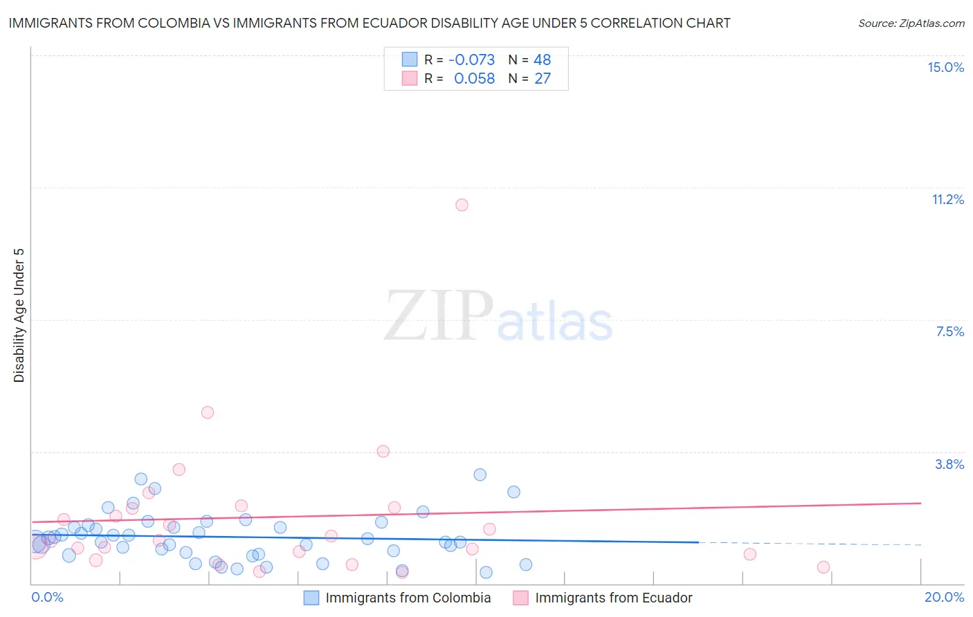 Immigrants from Colombia vs Immigrants from Ecuador Disability Age Under 5