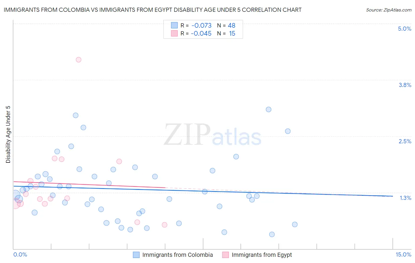 Immigrants from Colombia vs Immigrants from Egypt Disability Age Under 5