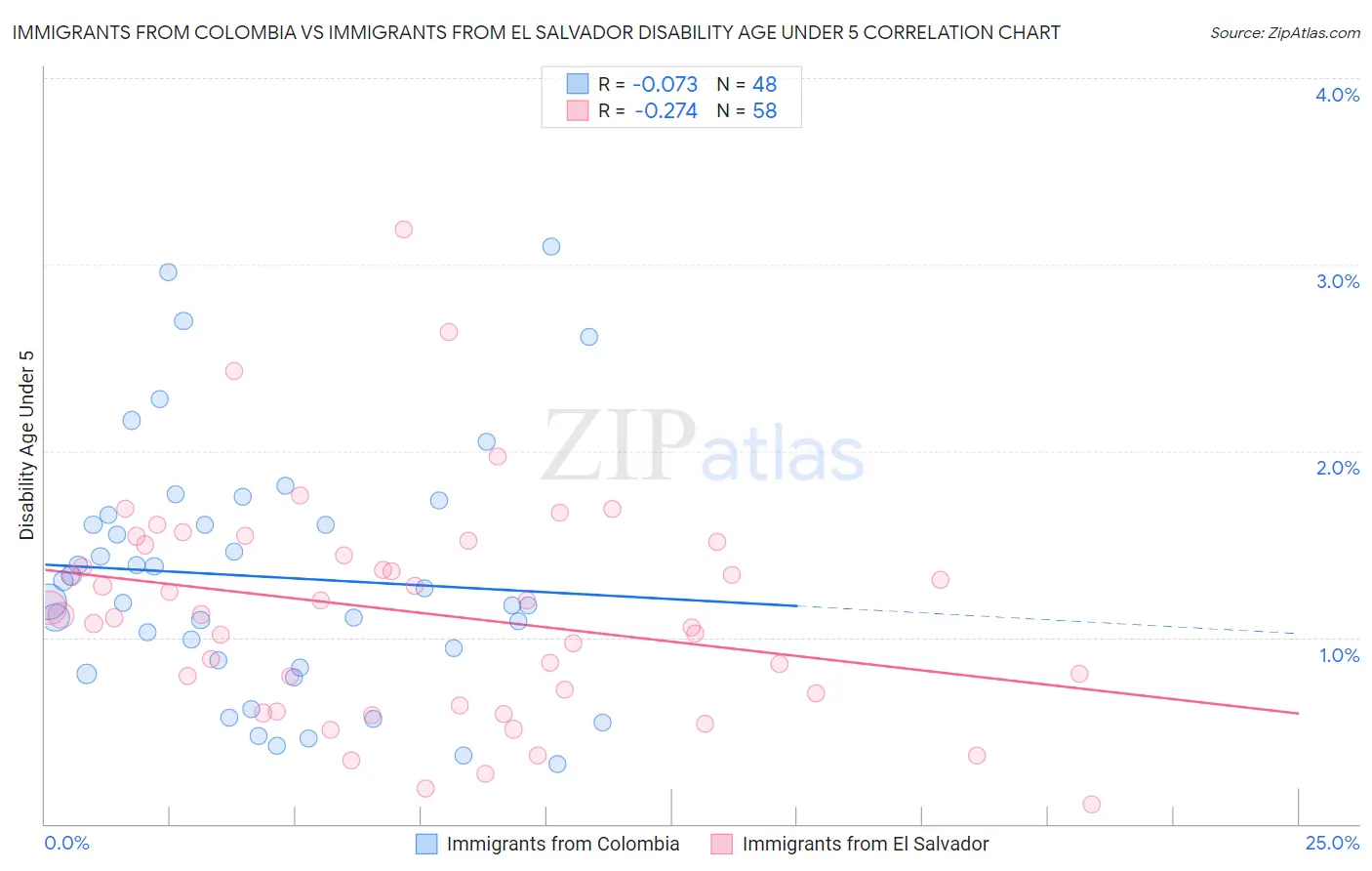 Immigrants from Colombia vs Immigrants from El Salvador Disability Age Under 5