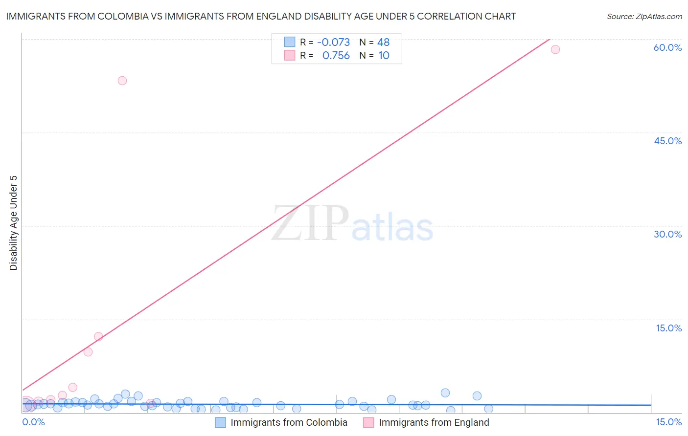 Immigrants from Colombia vs Immigrants from England Disability Age Under 5