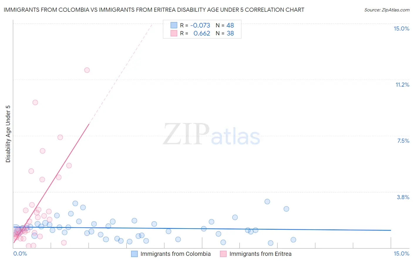 Immigrants from Colombia vs Immigrants from Eritrea Disability Age Under 5