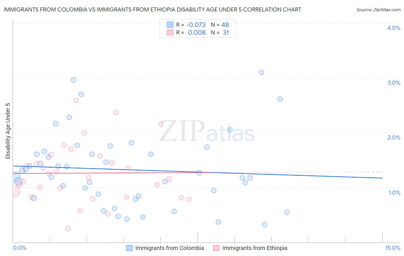 Immigrants from Colombia vs Immigrants from Ethiopia Disability Age Under 5