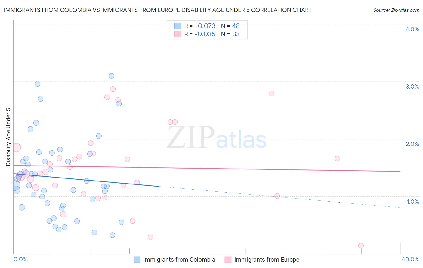 Immigrants from Colombia vs Immigrants from Europe Disability Age Under 5