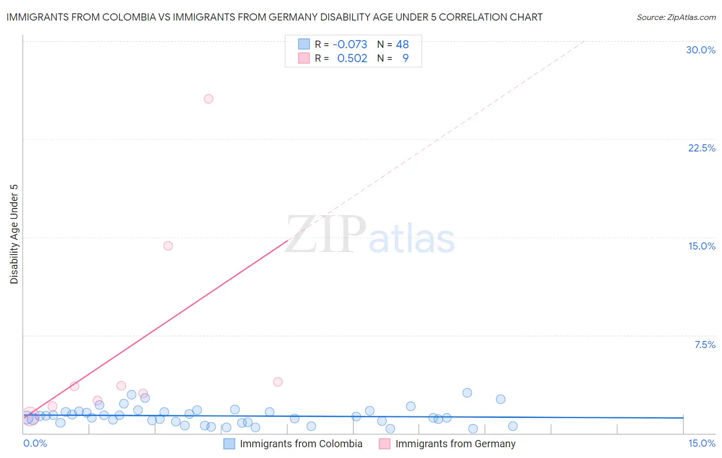 Immigrants from Colombia vs Immigrants from Germany Disability Age Under 5