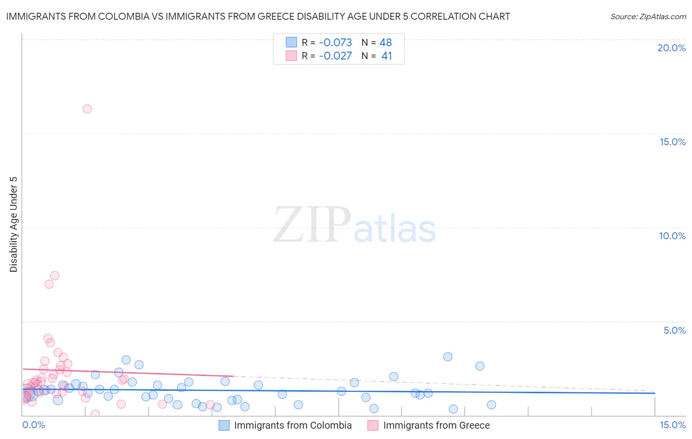 Immigrants from Colombia vs Immigrants from Greece Disability Age Under 5