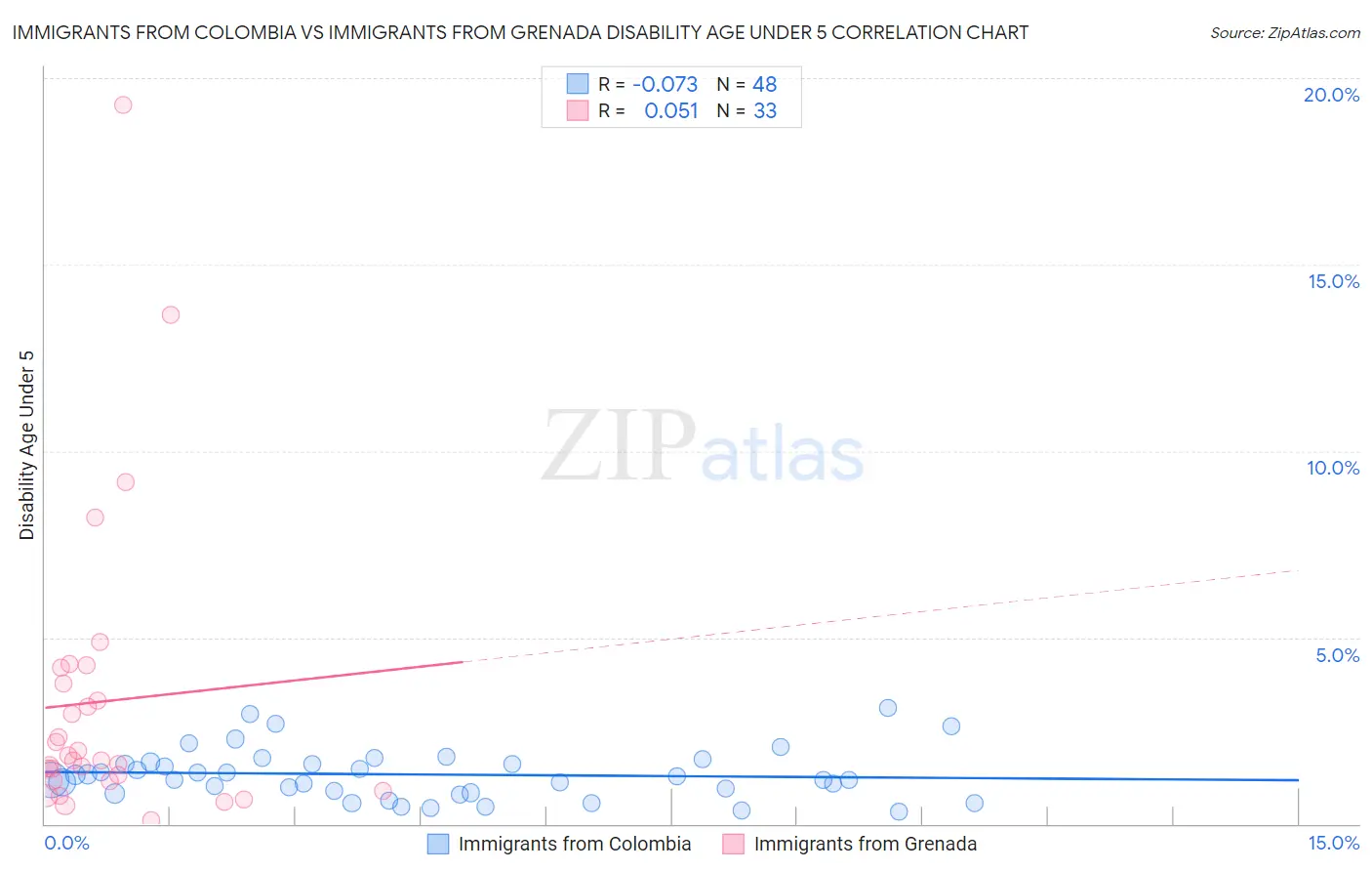 Immigrants from Colombia vs Immigrants from Grenada Disability Age Under 5