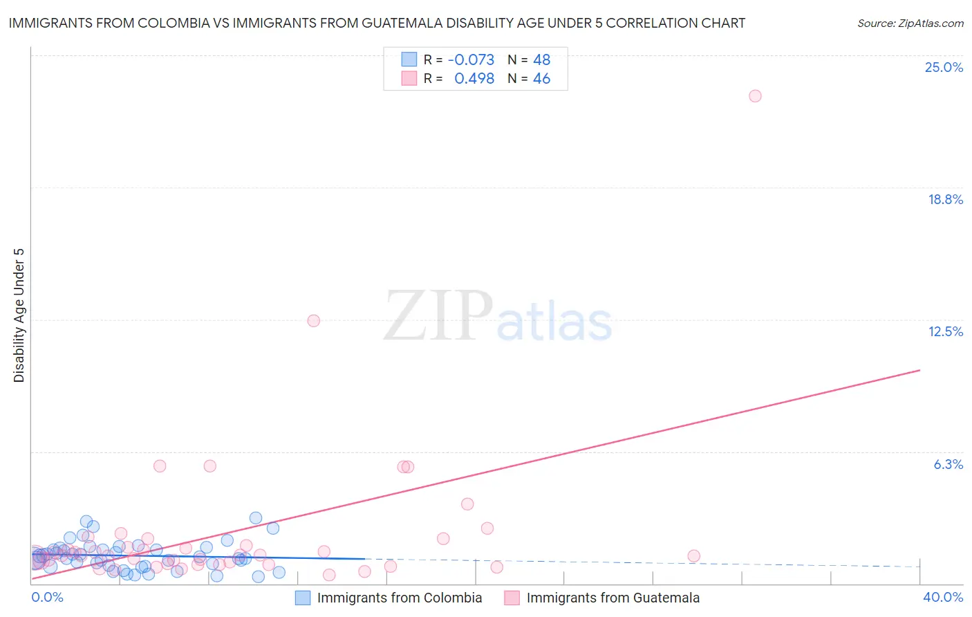 Immigrants from Colombia vs Immigrants from Guatemala Disability Age Under 5