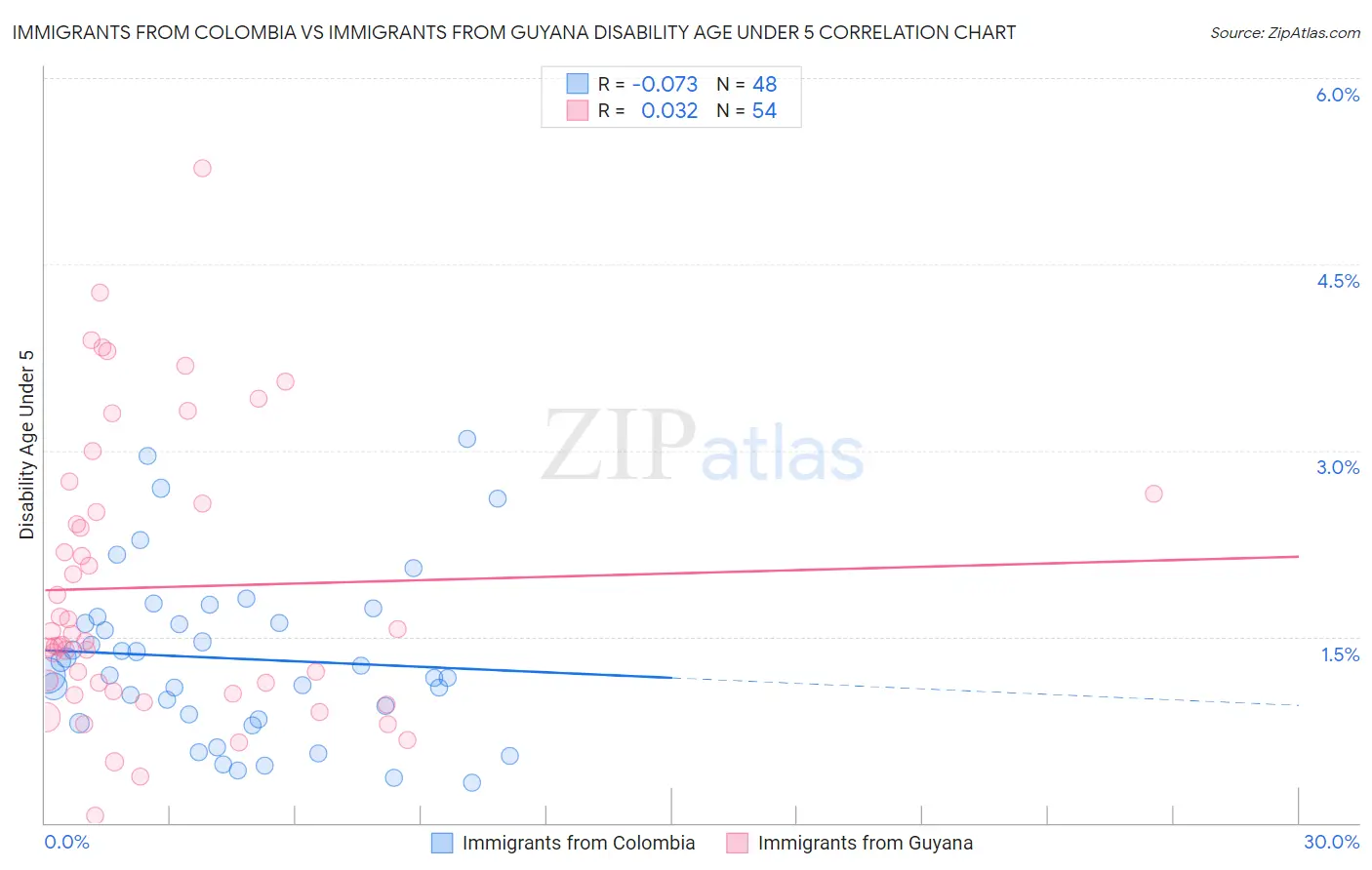 Immigrants from Colombia vs Immigrants from Guyana Disability Age Under 5