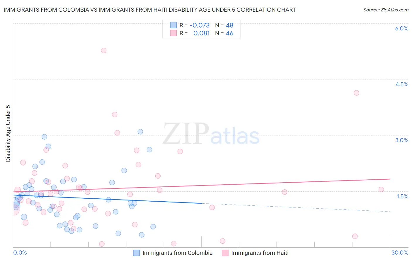 Immigrants from Colombia vs Immigrants from Haiti Disability Age Under 5