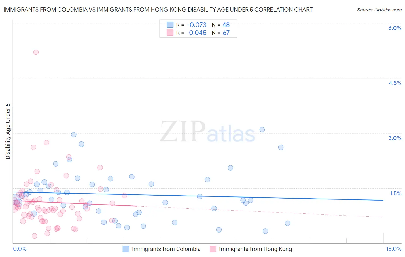 Immigrants from Colombia vs Immigrants from Hong Kong Disability Age Under 5