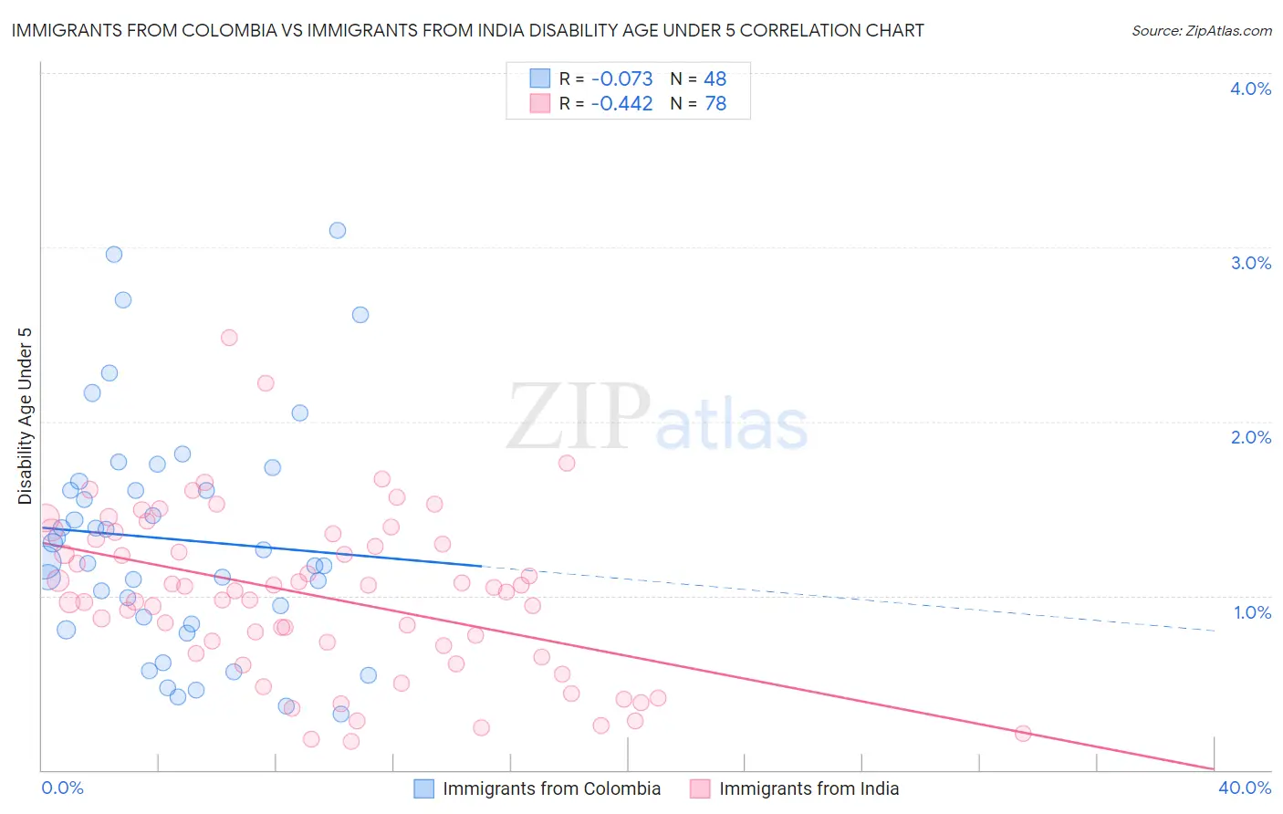 Immigrants from Colombia vs Immigrants from India Disability Age Under 5