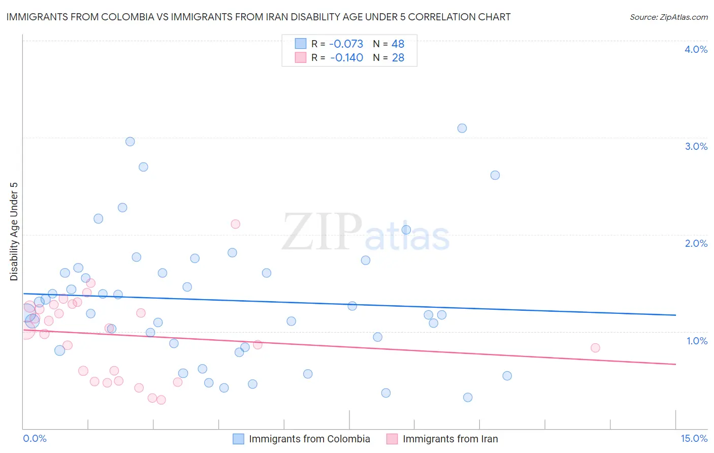 Immigrants from Colombia vs Immigrants from Iran Disability Age Under 5