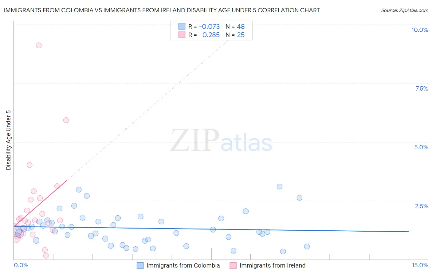 Immigrants from Colombia vs Immigrants from Ireland Disability Age Under 5