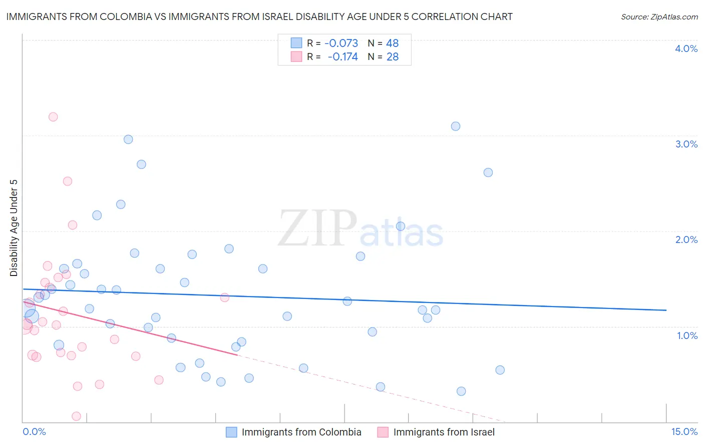 Immigrants from Colombia vs Immigrants from Israel Disability Age Under 5