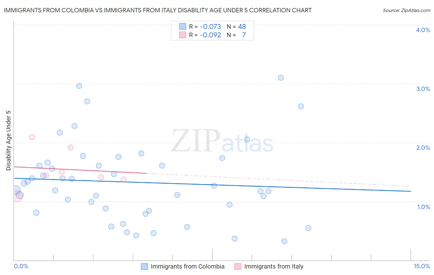 Immigrants from Colombia vs Immigrants from Italy Disability Age Under 5