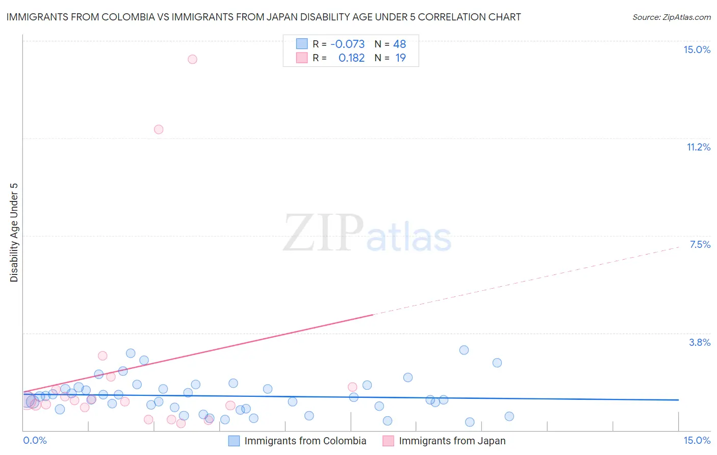 Immigrants from Colombia vs Immigrants from Japan Disability Age Under 5