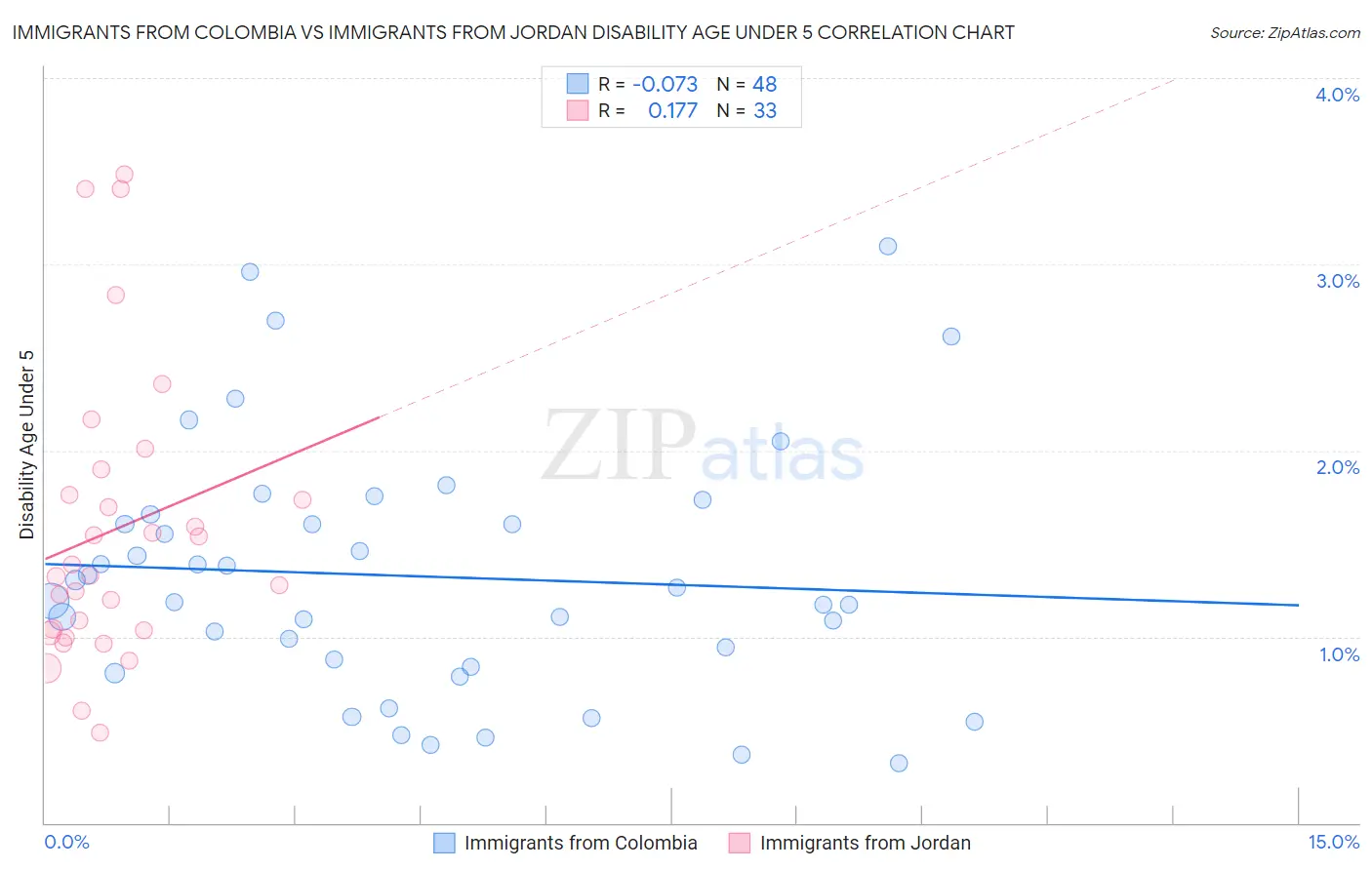 Immigrants from Colombia vs Immigrants from Jordan Disability Age Under 5