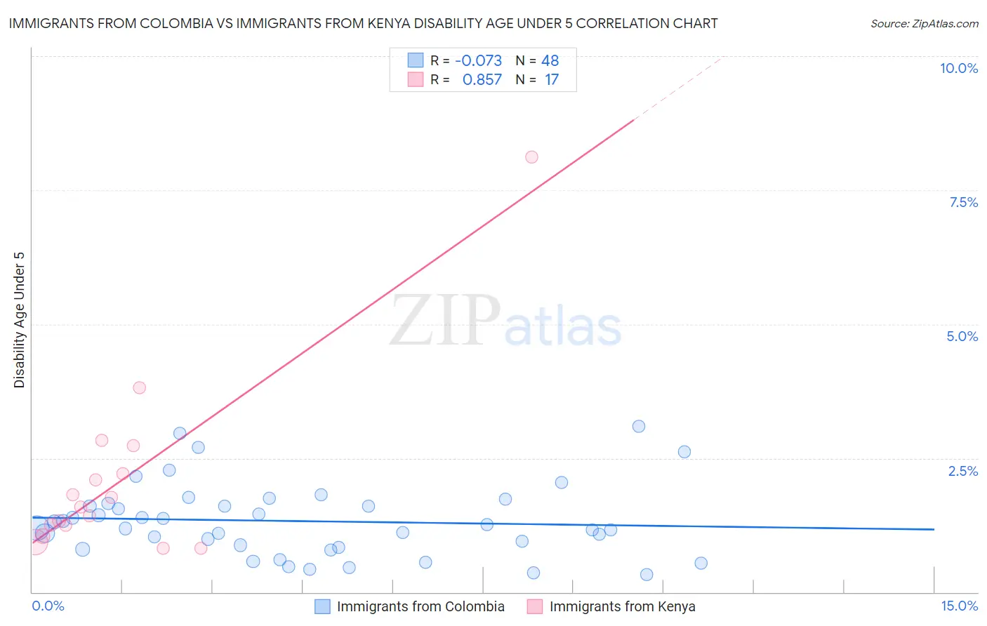 Immigrants from Colombia vs Immigrants from Kenya Disability Age Under 5