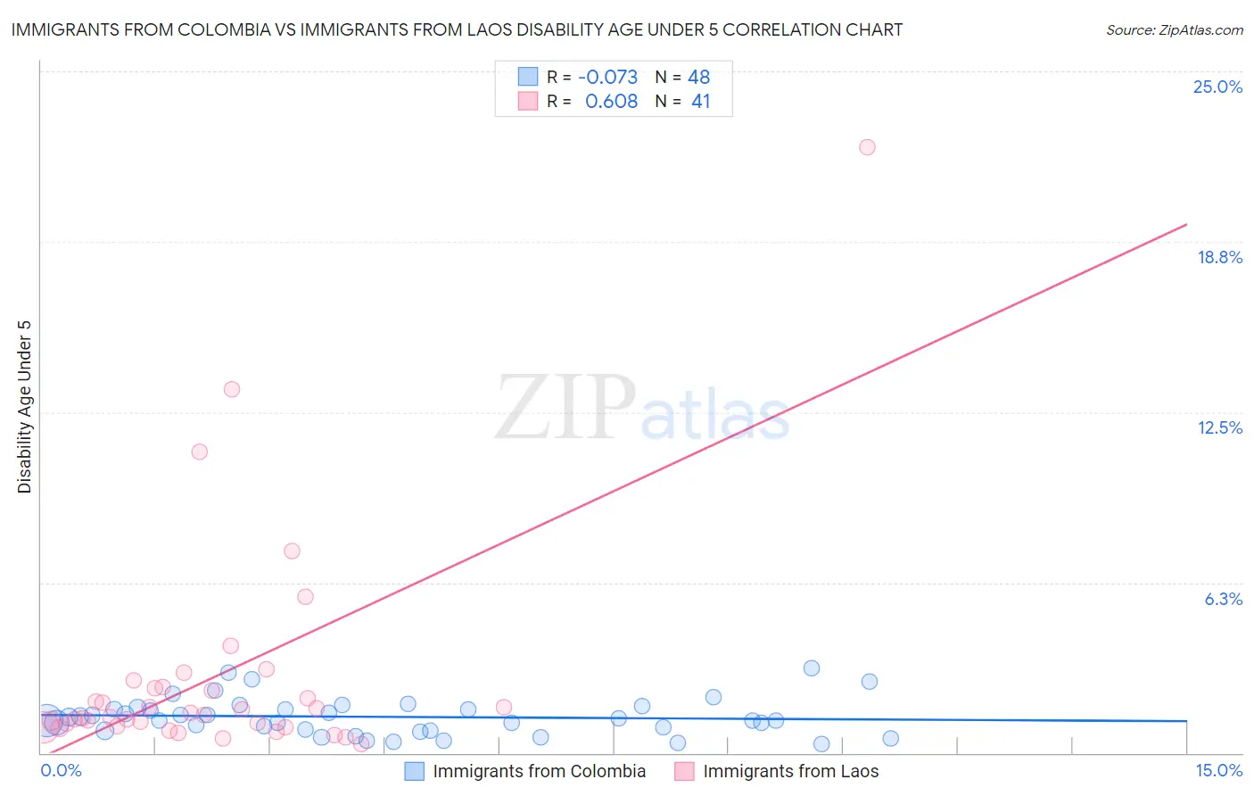 Immigrants from Colombia vs Immigrants from Laos Disability Age Under 5