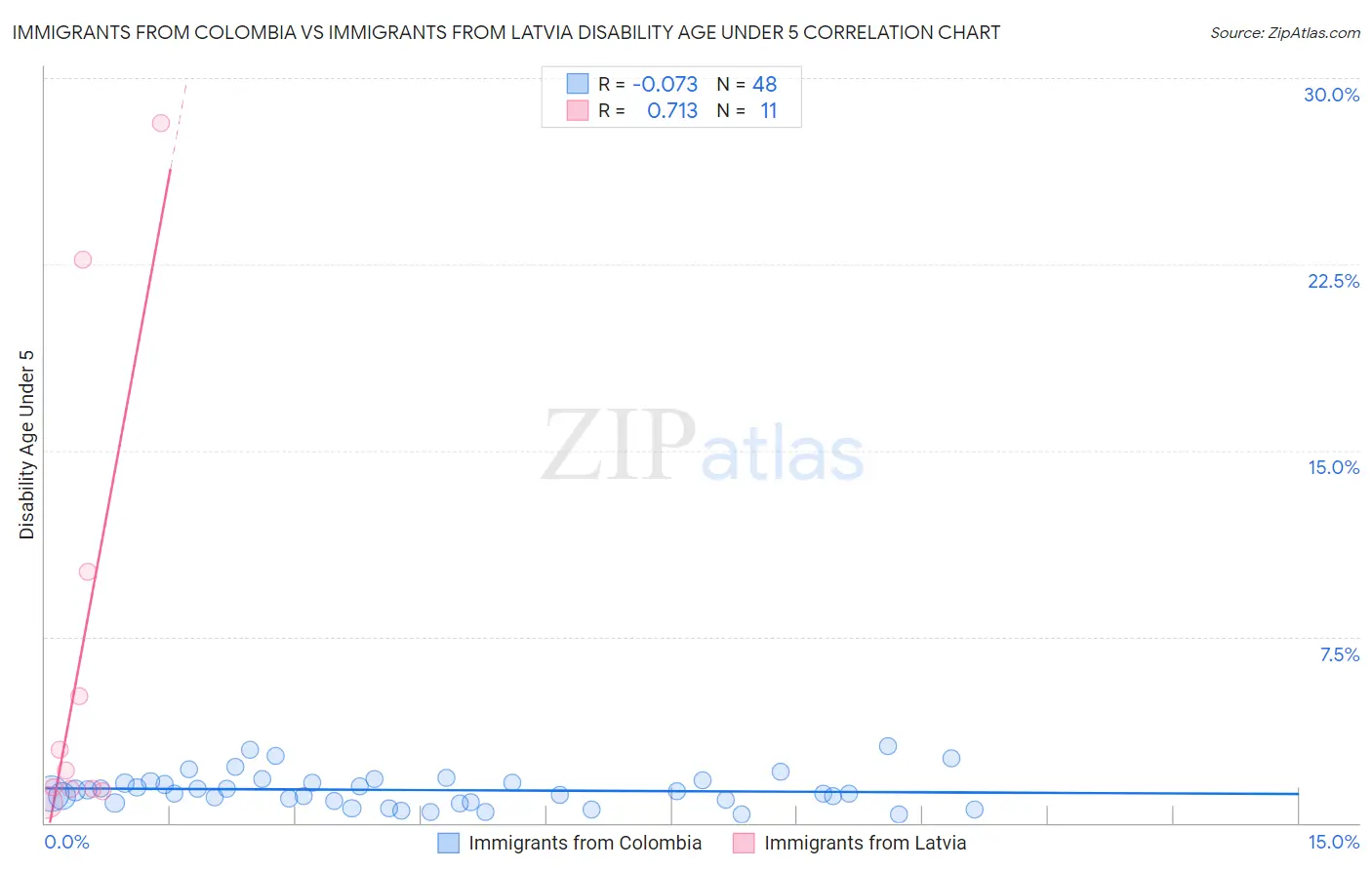 Immigrants from Colombia vs Immigrants from Latvia Disability Age Under 5