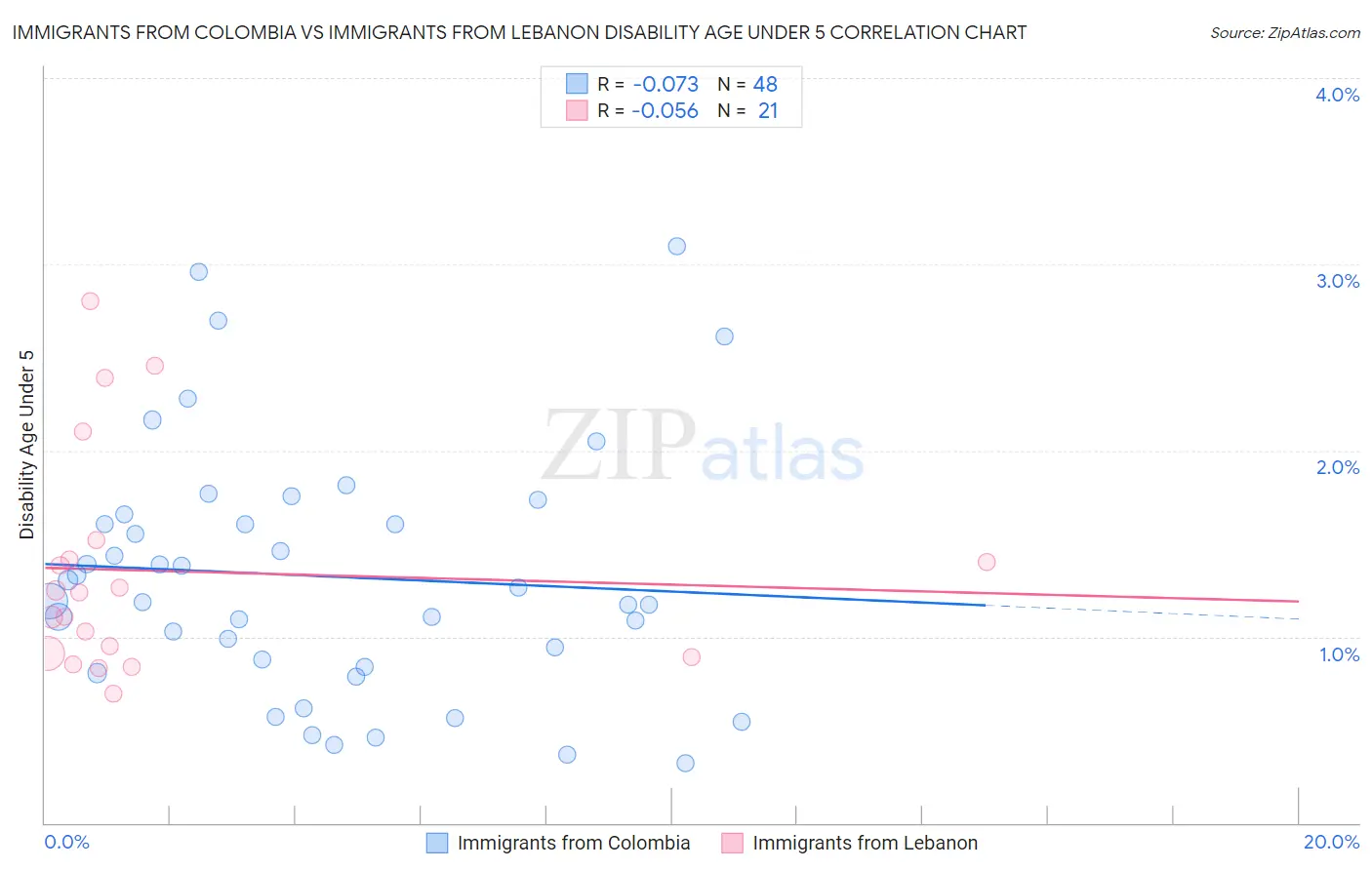 Immigrants from Colombia vs Immigrants from Lebanon Disability Age Under 5