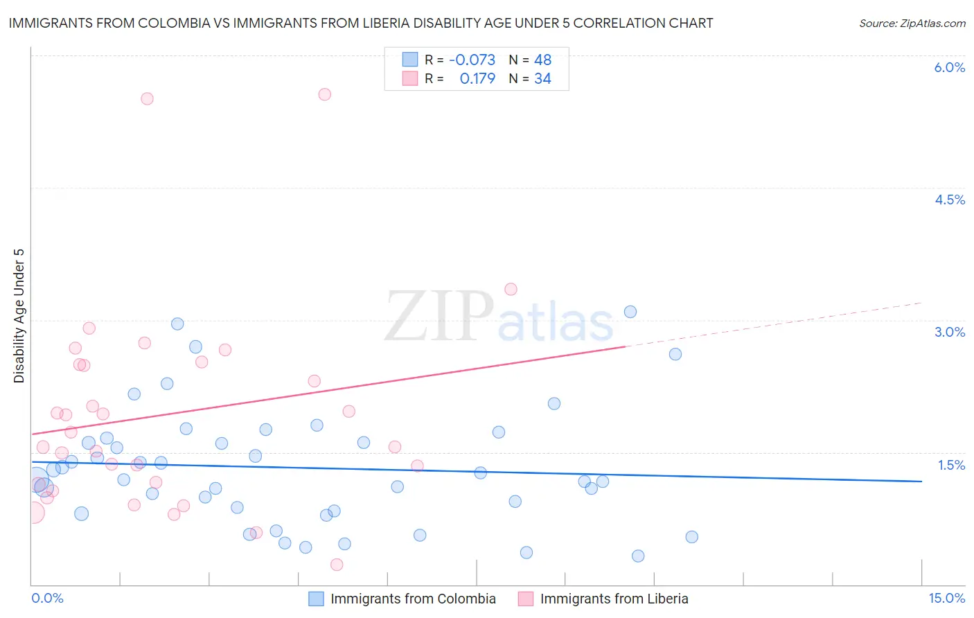 Immigrants from Colombia vs Immigrants from Liberia Disability Age Under 5