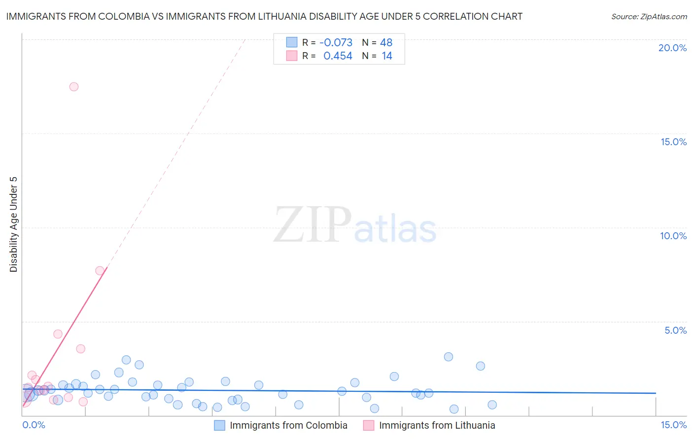 Immigrants from Colombia vs Immigrants from Lithuania Disability Age Under 5