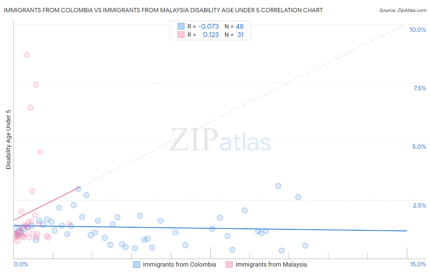 Immigrants from Colombia vs Immigrants from Malaysia Disability Age Under 5