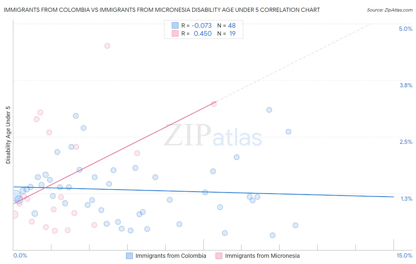 Immigrants from Colombia vs Immigrants from Micronesia Disability Age Under 5
