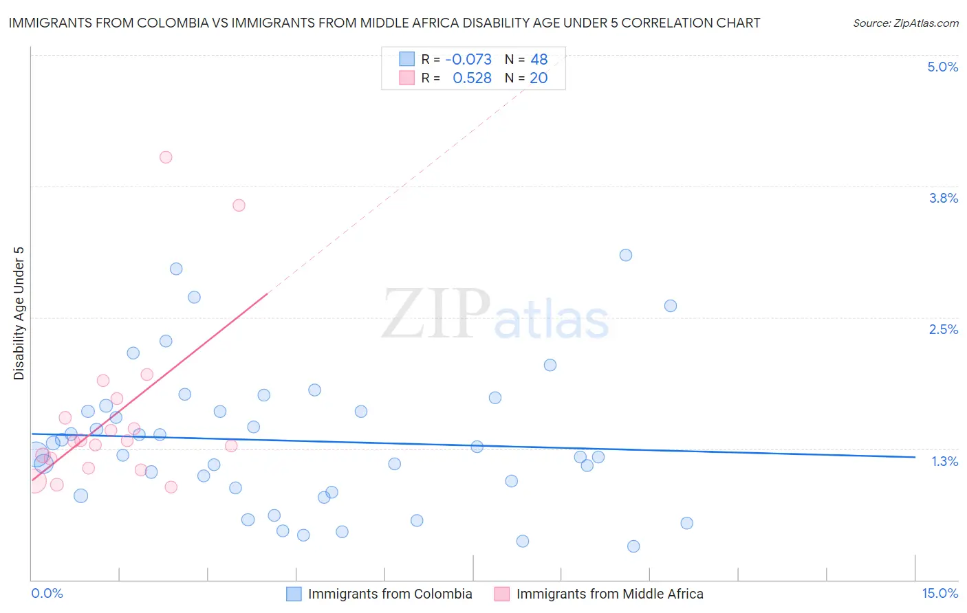 Immigrants from Colombia vs Immigrants from Middle Africa Disability Age Under 5