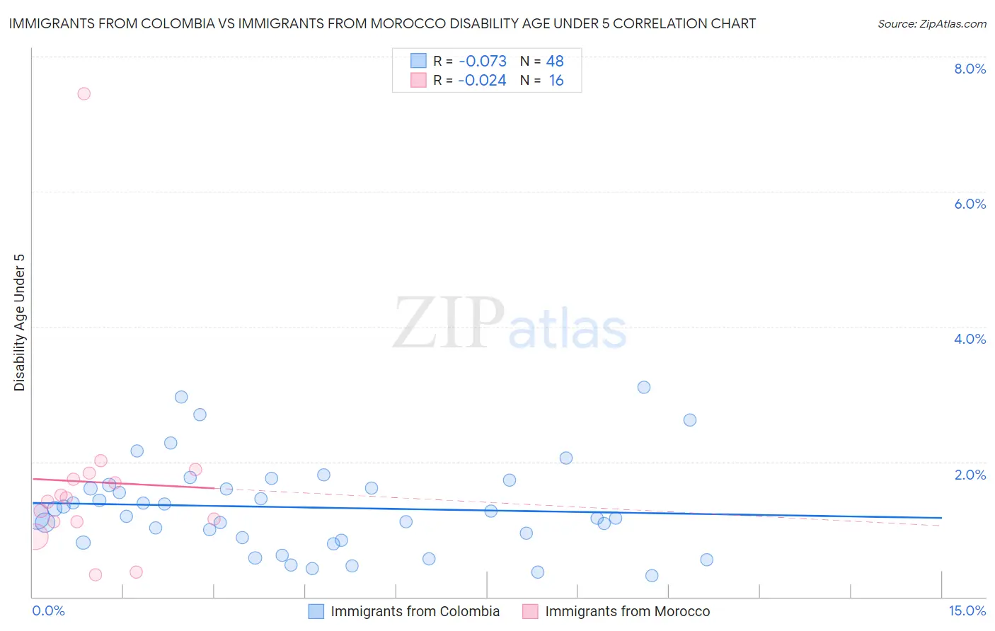 Immigrants from Colombia vs Immigrants from Morocco Disability Age Under 5