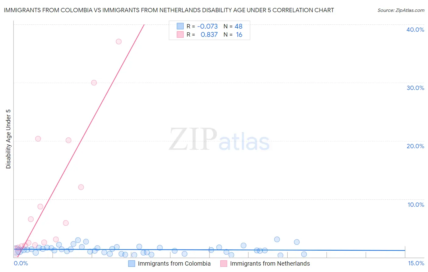 Immigrants from Colombia vs Immigrants from Netherlands Disability Age Under 5