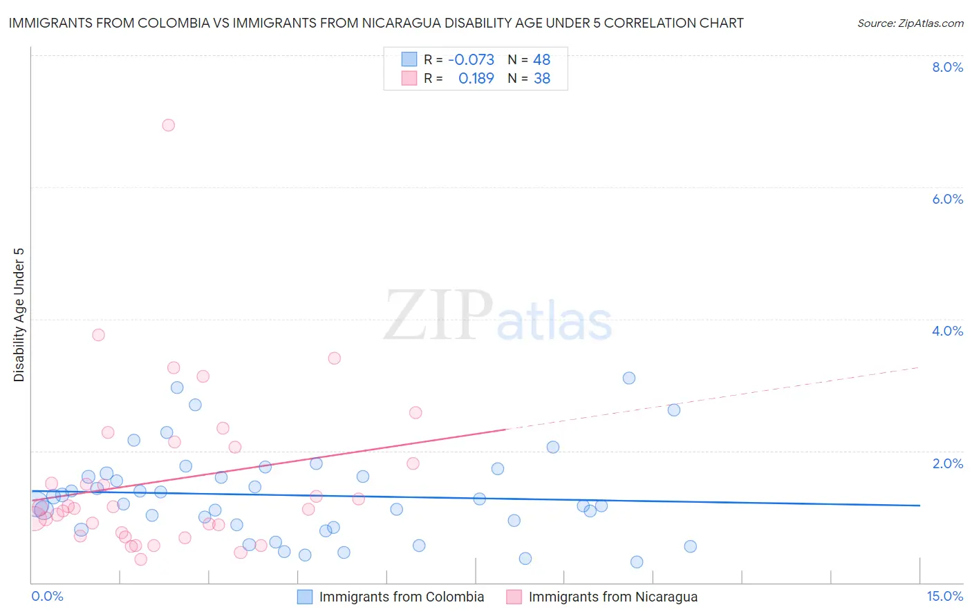 Immigrants from Colombia vs Immigrants from Nicaragua Disability Age Under 5