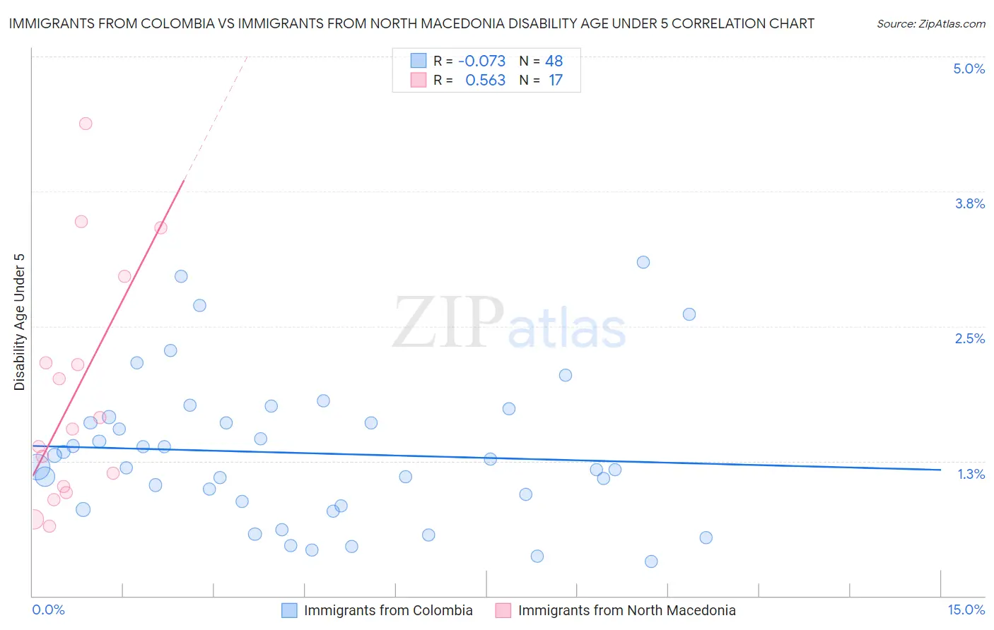 Immigrants from Colombia vs Immigrants from North Macedonia Disability Age Under 5