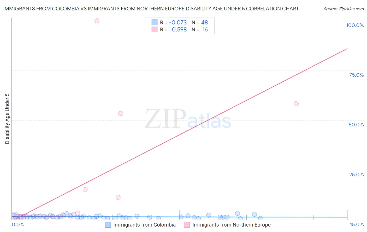 Immigrants from Colombia vs Immigrants from Northern Europe Disability Age Under 5
