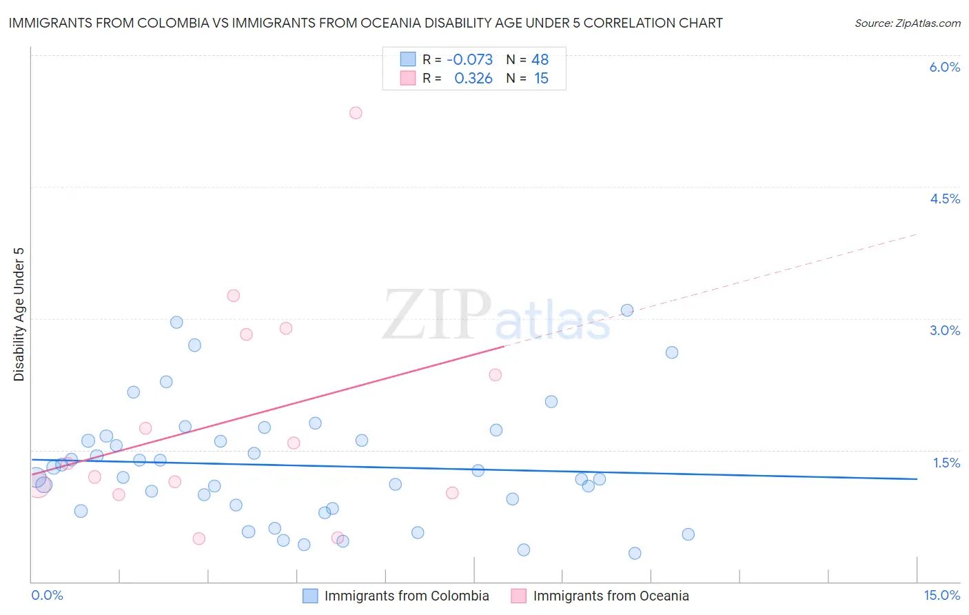 Immigrants from Colombia vs Immigrants from Oceania Disability Age Under 5
